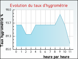 Evolution du taux d'hygromtrie de la ville Lescherolles