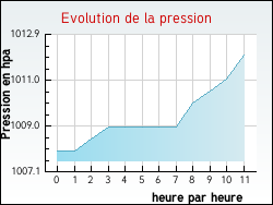 Evolution de la pression de la ville Lescherolles