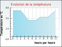 Evolution de la temprature de la ville de Lescherolles