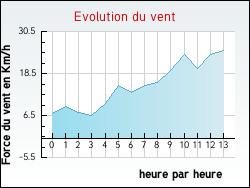 Evolution du vent de la ville Lescherolles