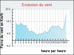 Evolution du vent de la ville Lescherolles