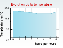 Evolution de la temprature de la ville de Lesches-en-Diois