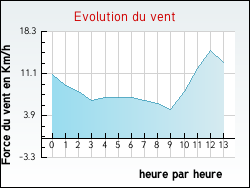 Evolution du vent de la ville Lescout