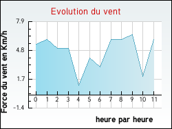 Evolution du vent de la ville Lescure-Jaoul