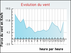 Evolution du vent de la ville Lesgor