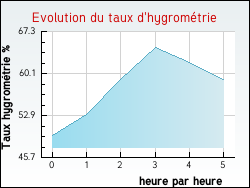 Evolution du taux d'hygrom�trie de la ville Lesm�nils