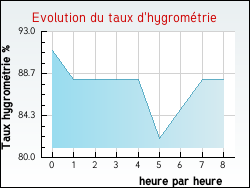 Evolution du taux d'hygromtrie de la ville Lesneven