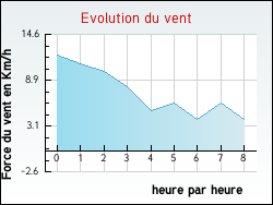 Evolution du vent de la ville Lesneven