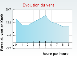 Evolution du vent de la ville Lesparre-Médoc