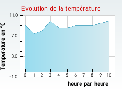 Evolution de la temp�rature de la ville de Lespugue