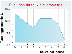 Evolution du taux d'hygrométrie de la ville Lesquin