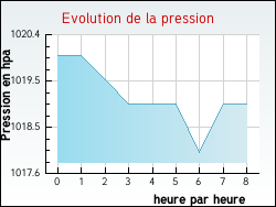 Evolution de la pression de la ville Lesquin
