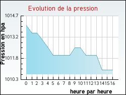 Evolution de la pression de la ville Lesquin