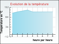 Evolution de la température de la ville de Lesquin