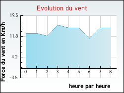 Evolution du vent de la ville Lesquin