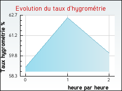 Evolution du taux d'hygromtrie de la ville Lessac