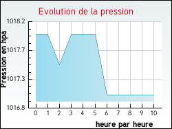 Evolution de la pression de la ville Lessac