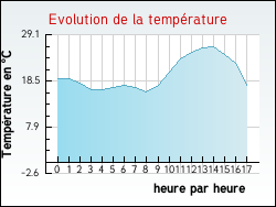 Evolution de la température de la ville de Lestelle-Bétharram