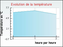 Evolution de la temp�rature de la ville de Lestelle-B�tharram