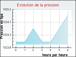 Evolution de la pression de la ville Lesterps