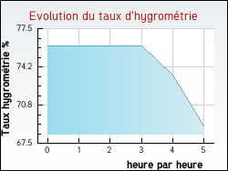 Evolution du taux d'hygrométrie de la ville Lestrem