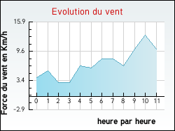 Evolution du vent de la ville L�thuin