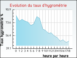 Evolution du taux d'hygromtrie de la ville Ltra