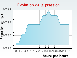 Evolution de la pression de la ville Ltra