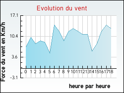 Evolution du vent de la ville Ltra