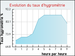 Evolution du taux d'hygromtrie de la ville Leucate