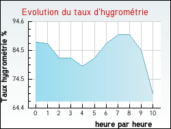 Evolution du taux d'hygromtrie de la ville Leucate