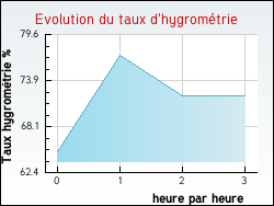 Evolution du taux d'hygrom�trie de la ville Leucate