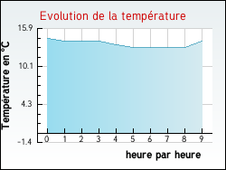 Evolution de la temprature de la ville de Leucate