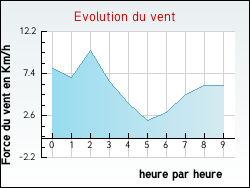 Evolution du vent de la ville Leucate