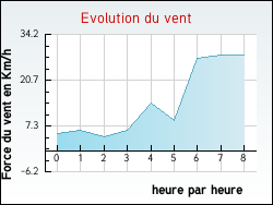 Evolution du vent de la ville Leucate