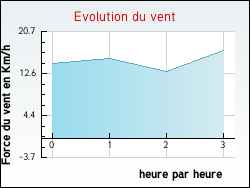 Evolution du vent de la ville Leucate