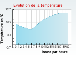 Evolution de la temprature de la ville de Leudon-en-Brie