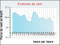 Evolution du vent de la ville Leudon-en-Brie