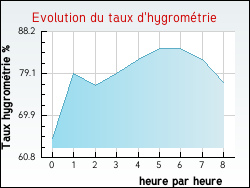 Evolution du taux d'hygrométrie de la ville Leugny