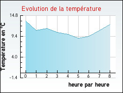 Evolution de la température de la ville de Leugny