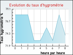 Evolution du taux d'hygrom�trie de la ville Leuhan
