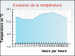 Evolution de la temp�rature de la ville de Leulinghem
