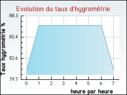 Evolution du taux d'hygrom�trie de la ville Leulinghen-Bernes