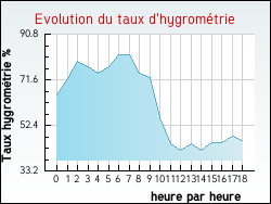 Evolution du taux d'hygrom�trie de la ville Leval