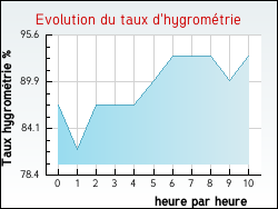 Evolution du taux d'hygrométrie de la ville Levallois-Perret