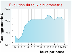 Evolution du taux d'hygrom�trie de la ville Levallois-Perret