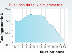 Evolution du taux d'hygrom�trie de la ville Levallois-Perret