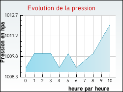 Evolution de la pression de la ville Levallois-Perret