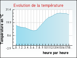 Evolution de la temprature de la ville de Levallois-Perret