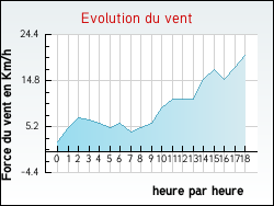 Evolution du vent de la ville Levallois-Perret